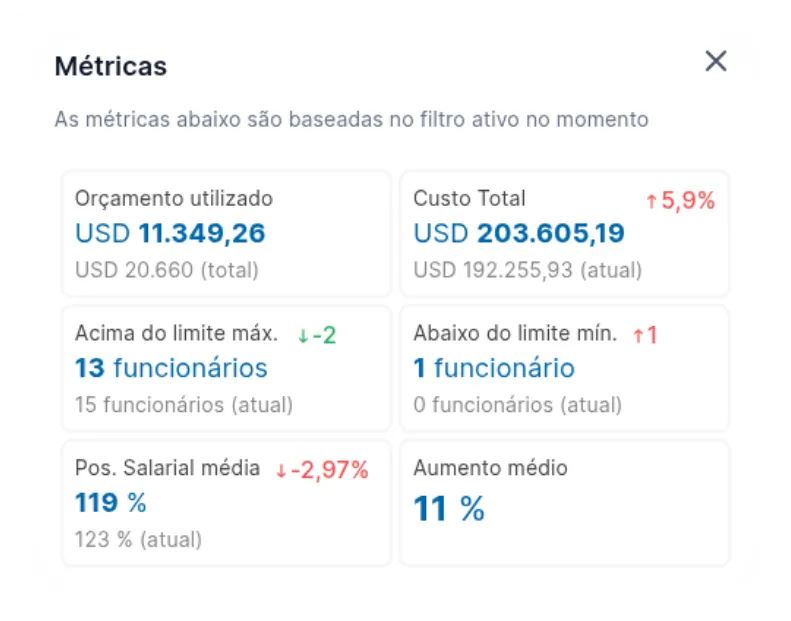 Resumo de métricas do ciclo de mérito com orçamento utilizado, custo total, posição salarial média e aumento médio