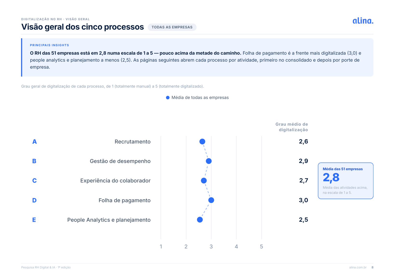 Prévia da página sobre a visão geral dos cinco processos de RH