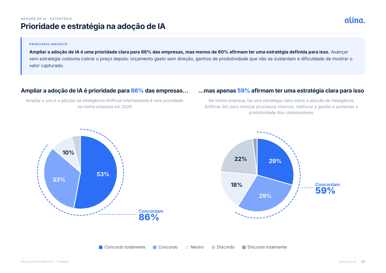 Prévia da página sobre prioridade e estratégia na adoção de IA